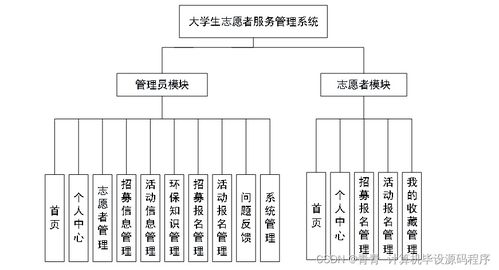 大學(xué)生志愿者服務(wù)管理系統(tǒng)設(shè)計(jì)、實(shí)現(xiàn)與部署